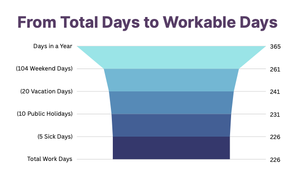 A funnel-style infographic titled "From Total Days to Workable Days.