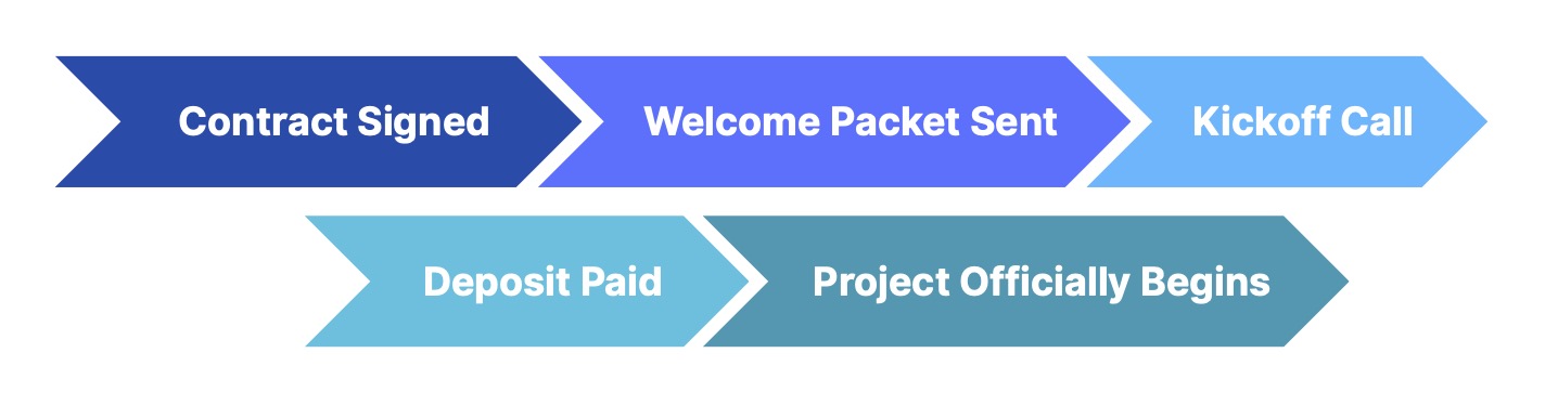 A simple flowchart showing the linear process: "Contract Signed" -> "Welcome Packet Sent" -> "Kickoff Call" -> "Deposit Paid" -> "Project Officially Begins."