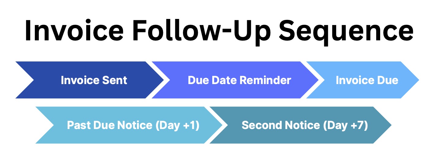 A simple timeline graphic titled "Invoice Follow-Up Sequence." Show points on the timeline for "Invoice Sent," "Due Date Reminder," "Invoice Due," "Past Due Notice (Day +1)," and "Second Notice (Day +7)."