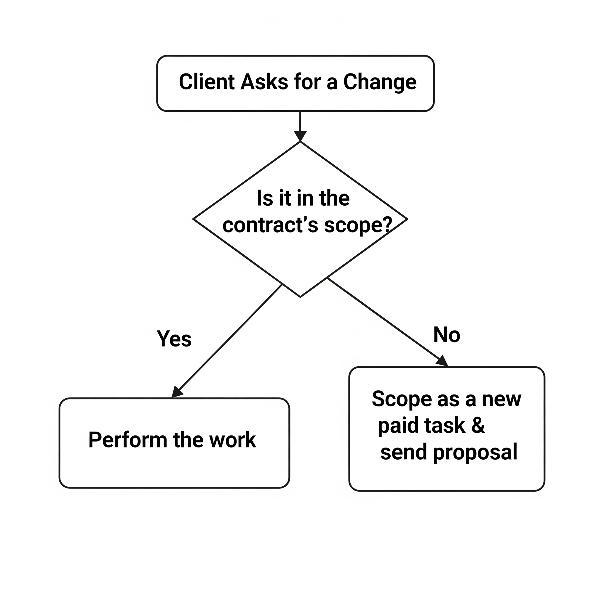 A simple decision tree flowchart. Starts with "Client Asks for a Change." Arrow to a diamond shape: "Is it in the contract's scope?" An arrow labeled "Yes" points to a box: "Perform the work." An arrow labeled "No" points to a box: "Scope as a new paid task & send proposal."